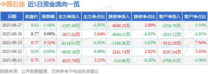 股票行情快报:中国石油(601857)8月27日主力资金净卖出1597.49万元