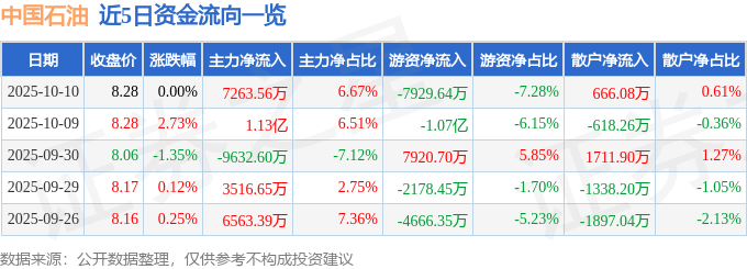股票行情快报:中国石油(601857)10月10日主力资金净买入7263.56万元