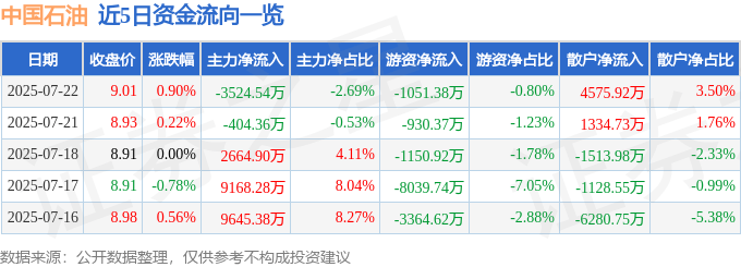 股票行情快报：中国石油（601857）7月22日主力资金净卖出3524.54万元