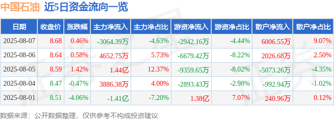 股票行情快报:中国石油(601857)8月7日主力资金净卖出3064.39万元