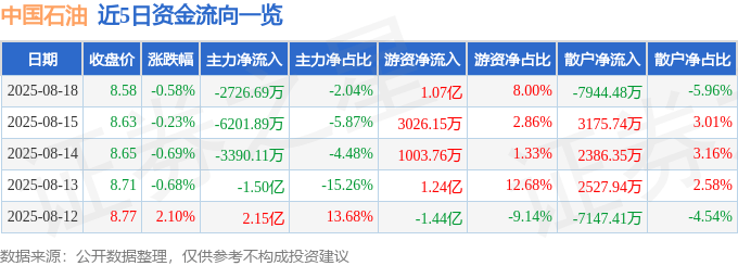 股票行情快报:中国石油(601857)8月18日主力资金净卖出2726.69万元