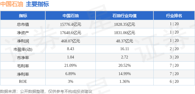 股票行情快报：中国石油（601857）8月20日主力资金净买入1.06亿元