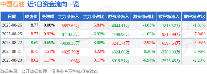 股票行情快报：中国石油（601857）8月26日主力资金净买入5857.62万元
