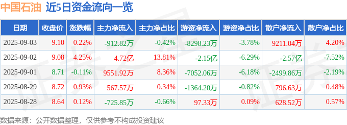 股票行情快报：中国石油（601857）9月3日主力资金净卖出912.82万元