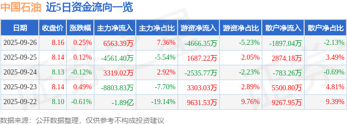 股票行情快报:中国石油(601857)9月26日主力资金净买入6563.39万元