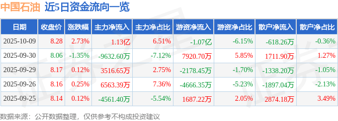 股票行情快报：中国石油（601857）10月9日主力资金净买入1.13亿元