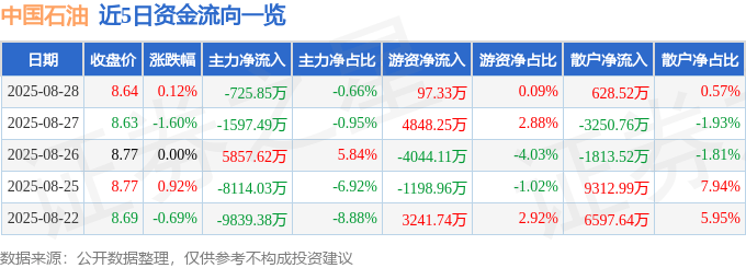股票行情快报：中国石油（601857）8月28日主力资金净卖出725.85万元