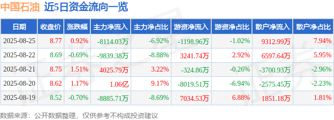 股票行情快报:中国石油(601857)8月25日主力资金净卖出8114.03万元