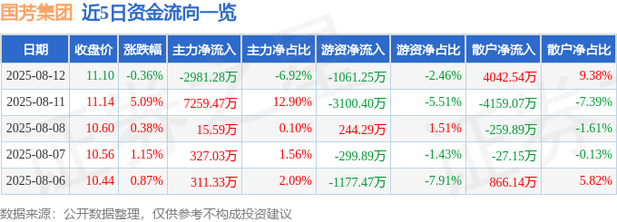 股票行情快报：国芳集团（601086）8月12日主力资金净卖出2981.28万元