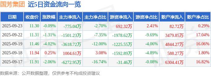 股票行情快报：国芳集团（601086）9月23日主力资金净卖出775.04万元
