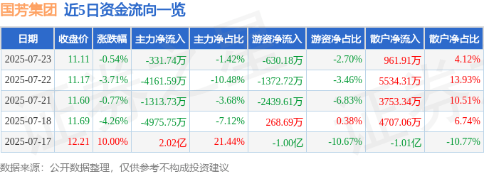 股票行情快报：国芳集团（601086）7月23日主力资金净卖出331.74万元