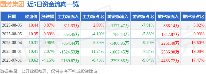 股票行情快报：国芳集团（601086）8月6日主力资金净买入311.33万元