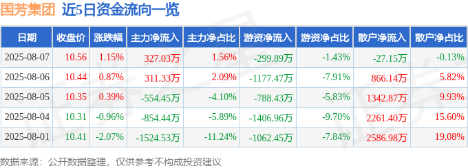 股票行情快报：国芳集团（601086）8月7日主力资金净买入327.03万元