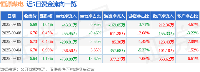 股票行情快报：恒源煤电（600971）9月9日主力资金净卖出43.31万元