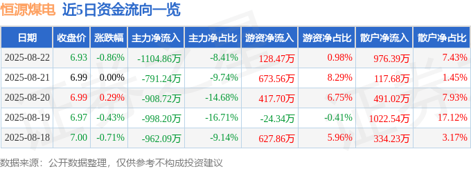 股票行情快报：恒源煤电（600971）8月22日主力资金净卖出1104.86万元