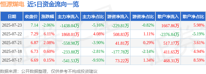 股票行情快报：恒源煤电（600971）7月23日主力资金净卖出1438.04万元