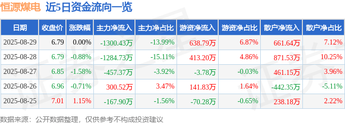 股票行情快报：恒源煤电（600971）8月29日主力资金净卖出1300.43万元