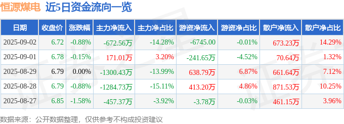 股票行情快报：恒源煤电（600971）9月2日主力资金净卖出672.56万元