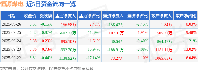 股票行情快报：恒源煤电（600971）9月26日主力资金净买入156.58万元