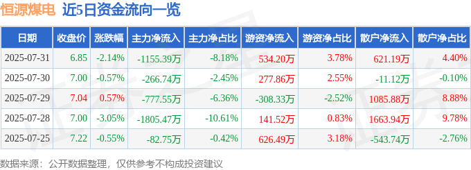 股票行情快报：恒源煤电（600971）7月31日主力资金净卖出1155.39万元
