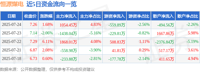 股票行情快报：恒源煤电（600971）7月24日主力资金净买入1054.45万元