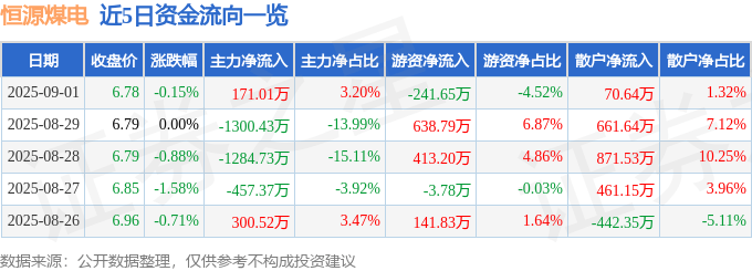 股票行情快报：恒源煤电（600971）9月1日主力资金净买入171.01万元