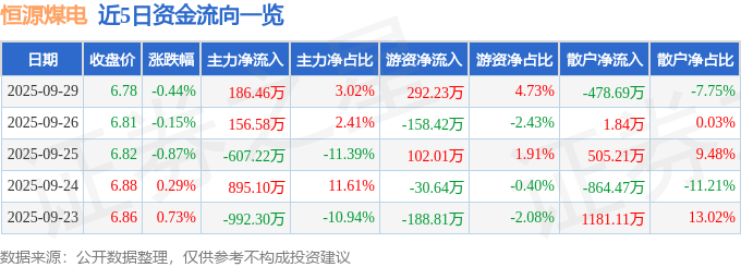 股票行情快报：恒源煤电（600971）9月29日主力资金净买入186.46万元