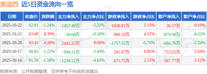 股票行情快报：美迪西（688202）10月22日主力资金净卖出1457.49万元