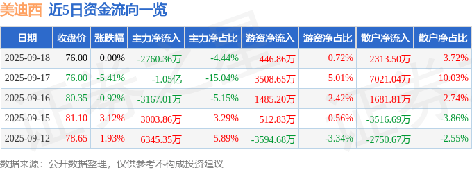 股票行情快报：美迪西（688202）9月18日主力资金净卖出2760.36万元
