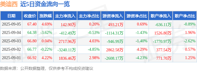 股票行情快报：美迪西（688202）9月5日主力资金净买入142.90万元