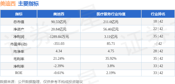 股票行情快报：美迪西（688202）9月5日主力资金净买入142.90万元