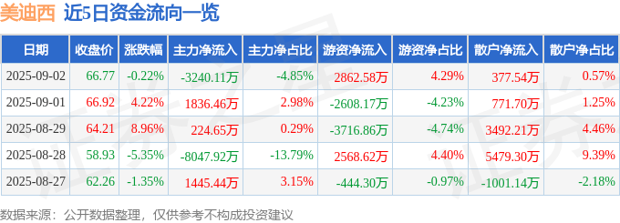 股票行情快报：美迪西（688202）9月2日主力资金净卖出3240.11万元