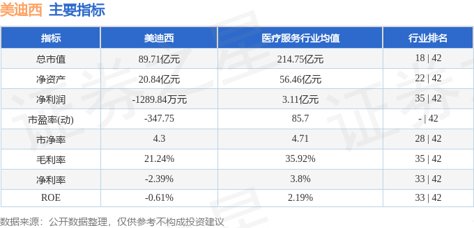 股票行情快报：美迪西（688202）9月2日主力资金净卖出3240.11万元