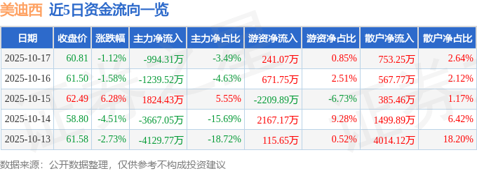 股票行情快报：美迪西（688202）10月17日主力资金净卖出994.31万元