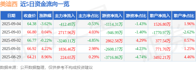 股票行情快报：美迪西（688202）9月4日主力资金净卖出412.49万元