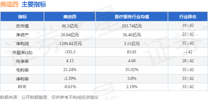 股票行情快报：美迪西（688202）9月4日主力资金净卖出412.49万元