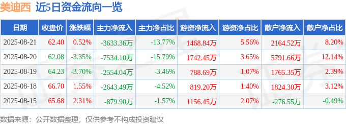 股票行情快报：美迪西（688202）8月21日主力资金净卖出3633.36万元