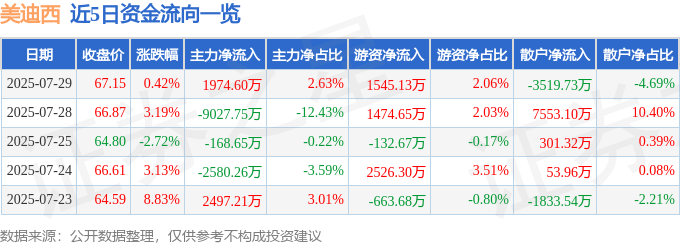 股票行情快报：美迪西（688202）7月29日主力资金净买入1974.60万元