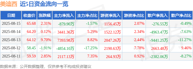 股票行情快报:美迪西(688202)8月15日主力资金净卖出879.90万元