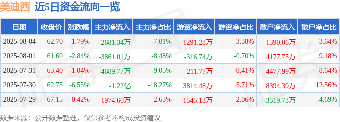 股票行情快报:美迪西(688202)8月4日主力资金净卖出2681.34万元