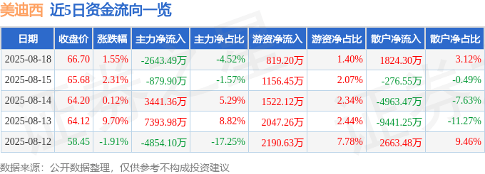股票行情快报:美迪西(688202)8月18日主力资金净卖出2643.49万元