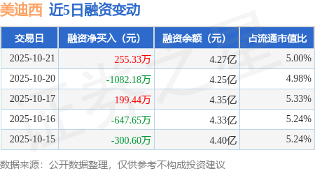 美迪西:10月21日融资买入2731.42万元,融资融券余额4.28亿元