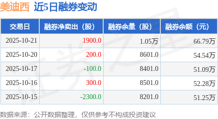 美迪西:10月21日融资买入2731.42万元,融资融券余额4.28亿元