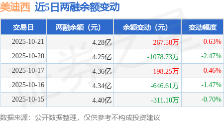 美迪西:10月21日融资买入2731.42万元,融资融券余额4.28亿元