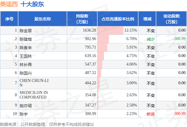 9月4日美迪西发布公告，股东减持95万股