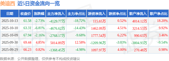 美迪西（688202）10月13日主力资金净卖出4129.77万元