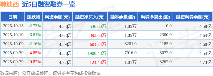 美迪西（688202）10月13日主力资金净卖出4129.77万元