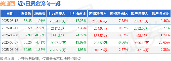 美迪西（688202）8月12日主力资金净卖出4854.10万元