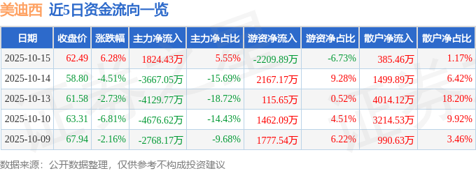 美迪西(688202)10月15日主力资金净买入1824.43万元