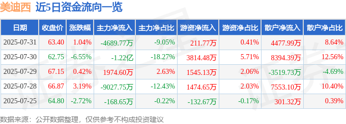美迪西（688202）7月31日主力资金净卖出4689.77万元